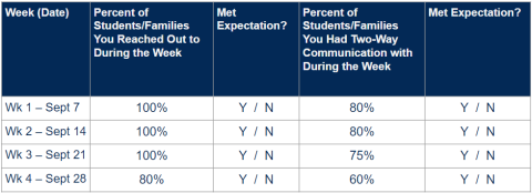 Matrix to assess % of families reached/communicated with and whether that met expectations